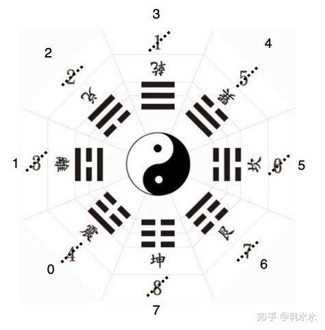 卦象數字